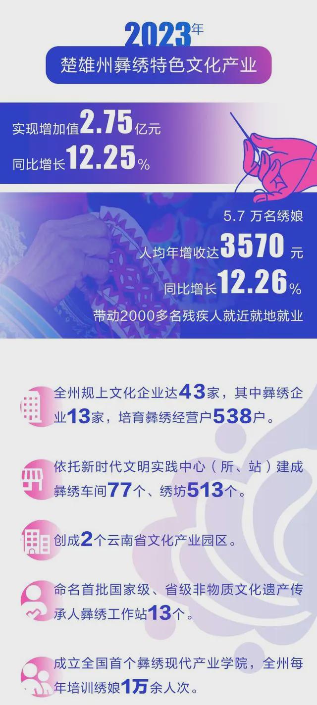 云南纺织实现产值54亿元！民族纺织品成为重要出口商品