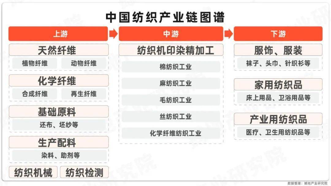 数观2024｜中国纺织产业链图谱及重点企业