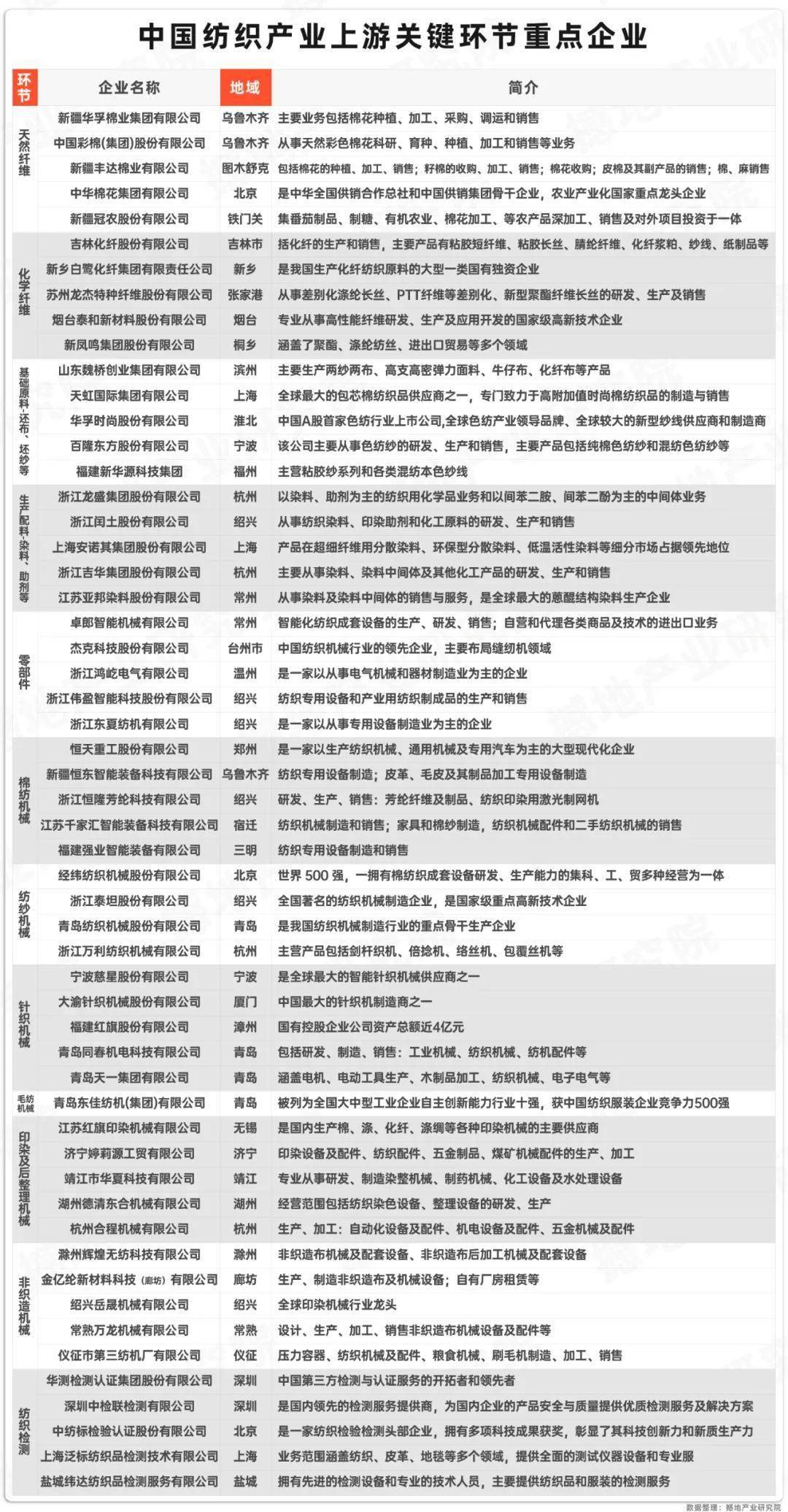 数观2024｜中国纺织产业链图谱及重点企业