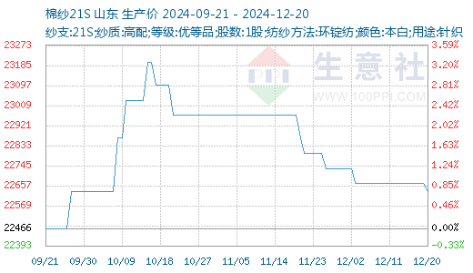 生意社：市场走货偏慢 棉纱行情延续弱势