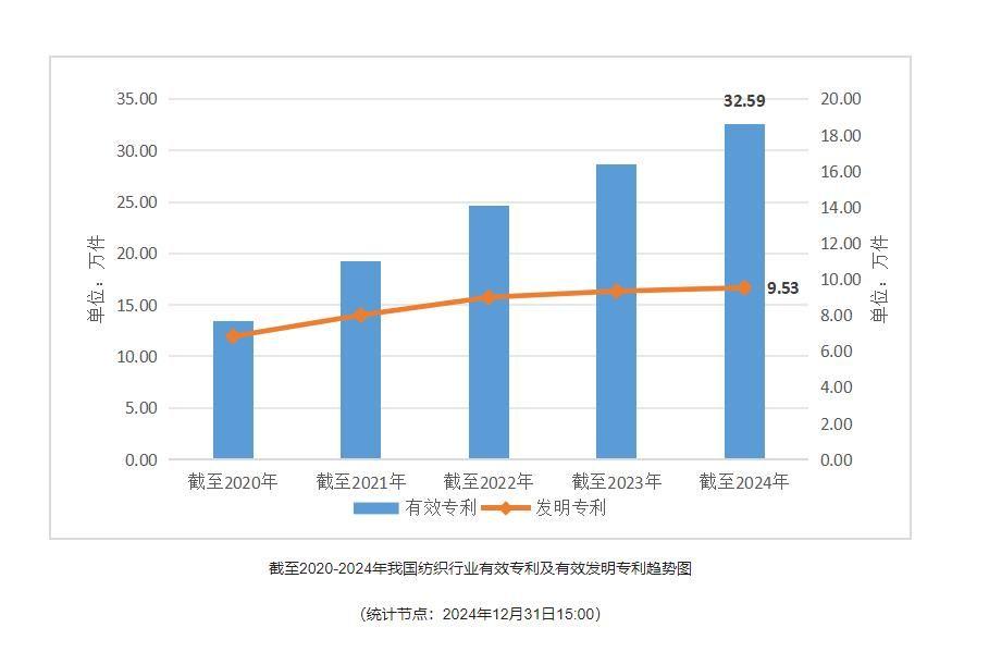 纺织行业累计有效专利量2024年底达32.6万件