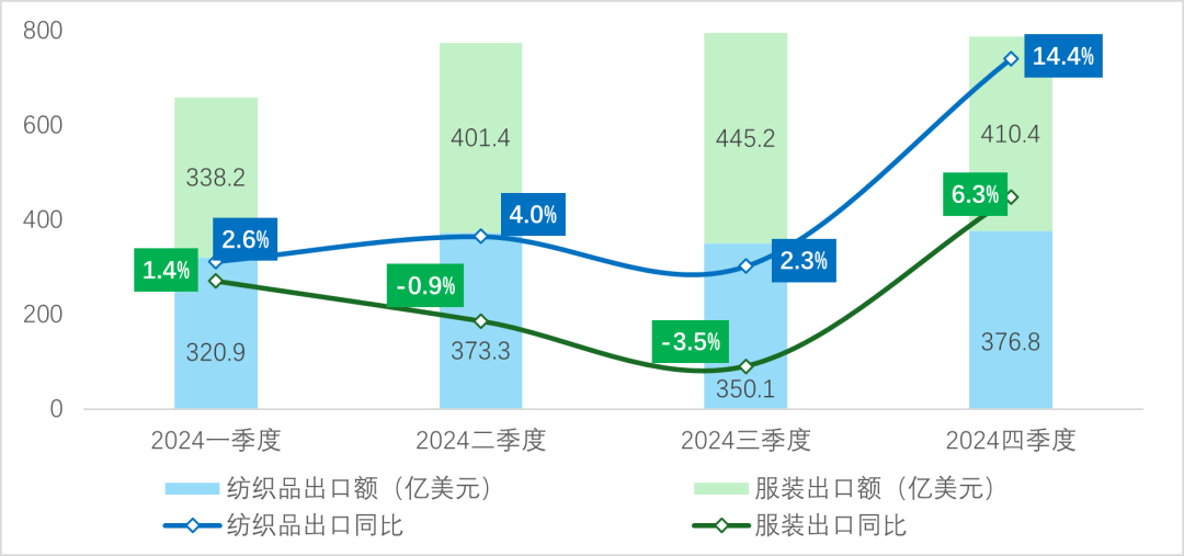 2024年我国纺织品服装出口额达3011亿美元，以2.8%正增长收官