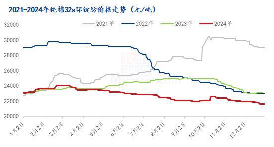 Mysteel解读：2024年国内棉纱市场回顾