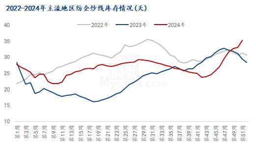 Mysteel解读：2024年国内棉纱市场回顾